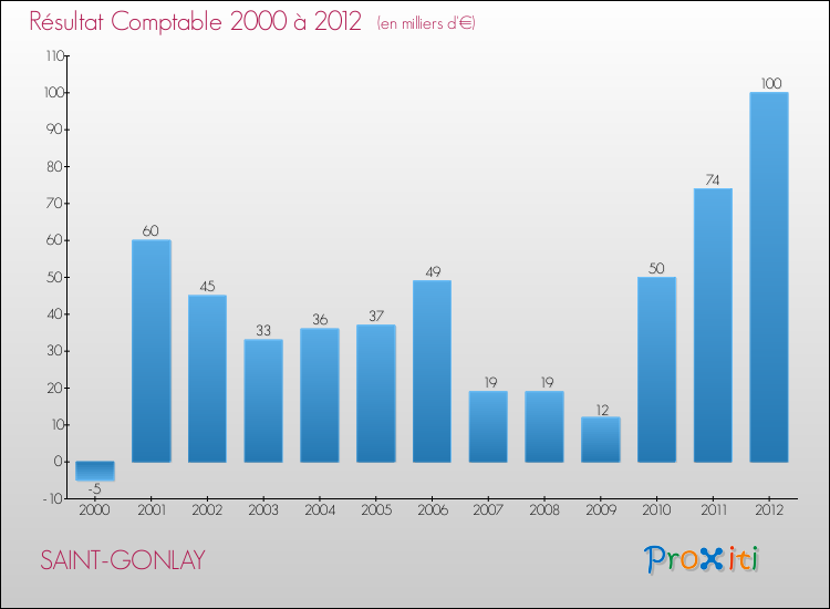 Evolution du résultat comptable pour la commune de SAINT-GONLAY de 2000 à 2012 Evolution du résultat comptable pour SAINT-GONLAY de 2000 à 2012