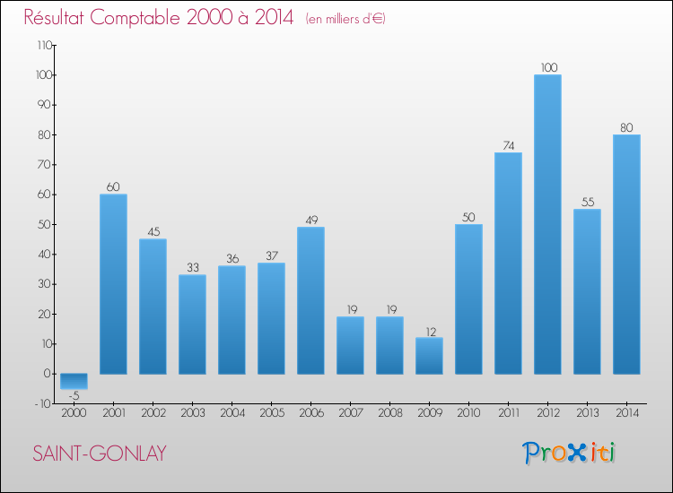 Evolution du résultat comptable pour la commune de SAINT-GONLAY de 2000 à 2014 Evolution du résultat comptable pour SAINT-GONLAY de 2000 à 2014