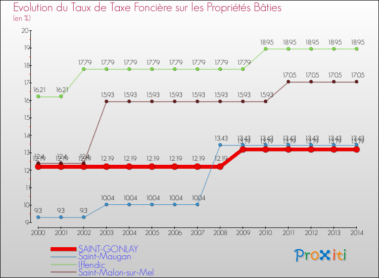 Evolution du taux de la taxe foncière sur le bati pour SAINT-GONLAY et les communes proches de 2000 à 2014 Comparaison des taux de taxe foncière sur le bati pour SAINT-GONLAY et les communes voisines de 2000 à 2014