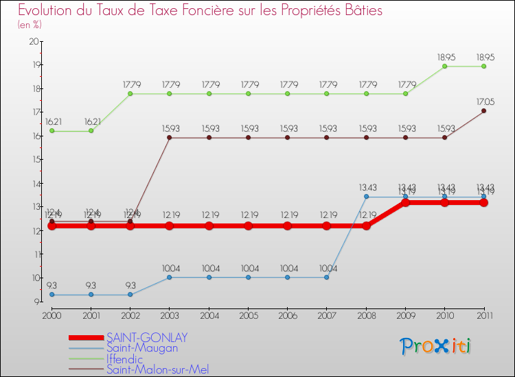 Evolution du taux de la taxe foncière sur le bati pour SAINT-GONLAY et les communes proches Comparaison des taux de taxe foncière sur le bati pour SAINT-GONLAY et les communes voisines