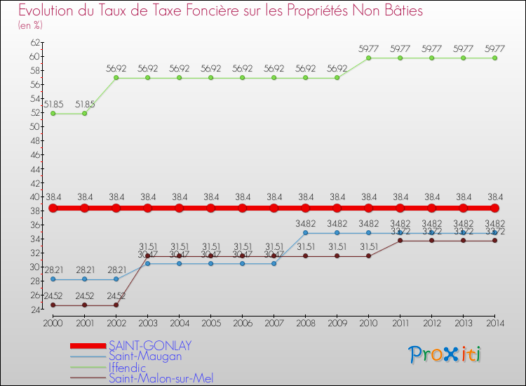 Evolution du taux de la taxe foncière sur les immeubles et terrains non batis pour SAINT-GONLAY et les communes proches de 2000 à 2014 Comparaison des taux de la taxe foncière sur les immeubles et terrains non batis pour SAINT-GONLAY et les communes voisines de 2000 à 2014
