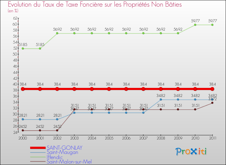 Evolution du taux de la taxe foncière sur les immeubles et terrains non batis pour SAINT-GONLAY et les communes proches Comparaison des taux de la taxe foncière sur les immeubles et terrains non batis pour SAINT-GONLAY et les communes voisines