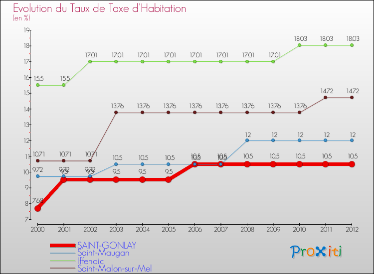 Evolution du taux de la taxe d'habitation pour SAINT-GONLAY et les communes proches Comparaison des taux de la taxe d'habitation pour SAINT-GONLAY et les communes voisines