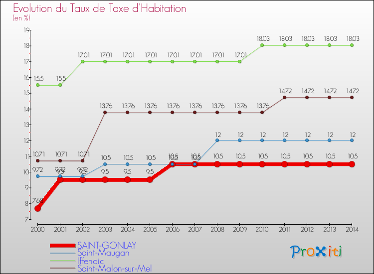 Evolution du taux de la taxe d'habitation pour SAINT-GONLAY et les communes proches de 2000 à 2014 Comparaison des taux de la taxe d'habitation pour SAINT-GONLAY et les communes voisines de 2000 à 2014