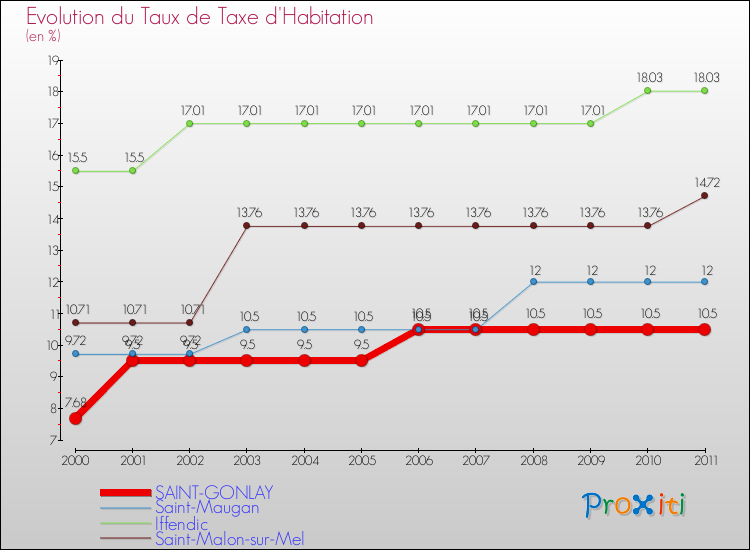 Evolution du taux de la taxe d'habitation pour SAINT-GONLAY et les communes proches Comparaison des taux de la taxe d'habitation pour SAINT-GONLAY et les communes voisines