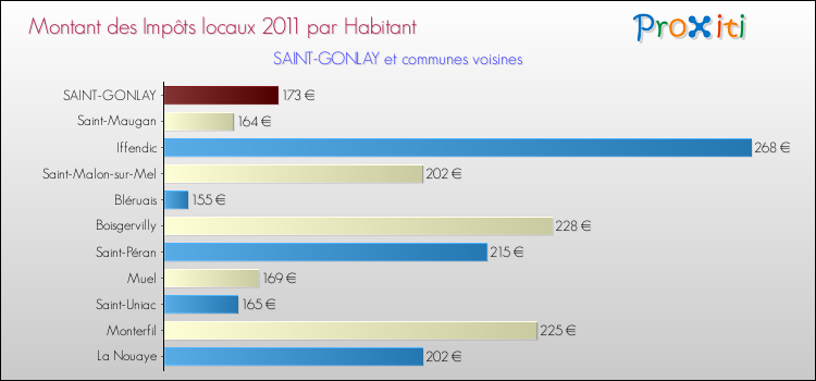 Montant des impôts locaux par Habitant pour SAINT-GONLAY et les communes proches Comparaison des impôts locaux par habitant pour SAINT-GONLAY et les communes voisines