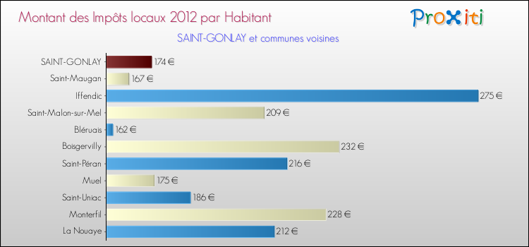 Montant des impôts locaux par Habitant pour SAINT-GONLAY et les communes proches Comparaison des impôts locaux par habitant pour SAINT-GONLAY et les communes voisines