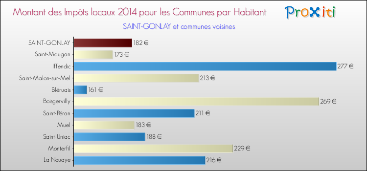 Montant des impôts locaux par Habitant pour SAINT-GONLAY et les communes proches en 2014 Comparaison des impôts locaux par habitant pour SAINT-GONLAY et les communes voisines en 2014