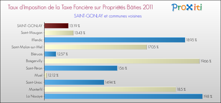 Taux d'imposition de la taxe foncière sur le bati 2011 pour SAINT-GONLAY et les communes proches Comparaison des taux d'imposition de la taxe foncière sur le bati 2011 pour SAINT-GONLAY et les communes voisines