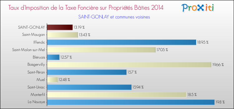 Taux d'imposition de la taxe foncière sur le bati 2014 pour SAINT-GONLAY et les communes proches Comparaison des taux d'imposition de la taxe foncière sur le bati 2014 pour SAINT-GONLAY et les communes voisines
