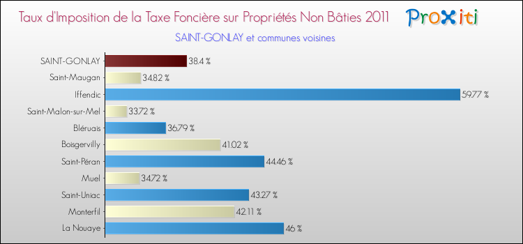 Taux d'imposition de la taxe foncière sur les immeubles et terrains non batis 2011 pour SAINT-GONLAY et les communes proches Comparaison des taux d'imposition de la taxe foncière sur les immeubles et terrains non batis 2011 pour SAINT-GONLAY et les communes voisines
