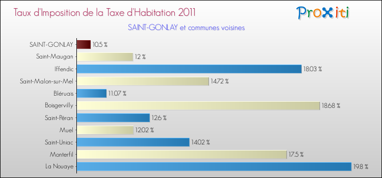 Taux d'imposition de la taxe d'habitation 2011 pour SAINT-GONLAY et les communes proches Comparaison des taux d'imposition de la taxe d'habitation 2011 pour SAINT-GONLAY et les communes voisines