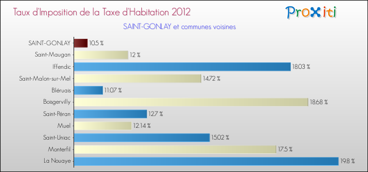 Taux d'imposition de la taxe d'habitation 2012 pour SAINT-GONLAY et les communes proches Comparaison des taux d'imposition de la taxe d'habitation 2012 pour SAINT-GONLAY et les communes voisines