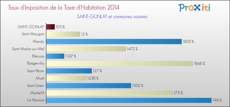 Taux d'imposition de la taxe d'habitation 2014 pour SAINT-GONLAY et les communes proches Comparaison des taux d'imposition de la taxe d'habitation 2014 pour SAINT-GONLAY et les communes voisines