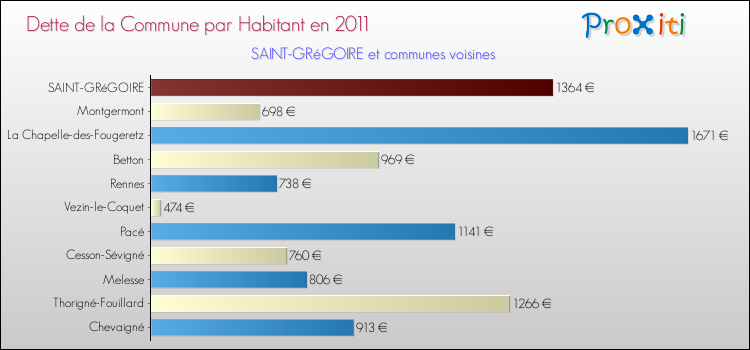 Dette par habitant de la commune en 2011 pour SAINT-GRéGOIRE et les communes proches Comparaison de la dette par habitant de la commune en 2011 pour SAINT-GRéGOIRE et les communes voisines