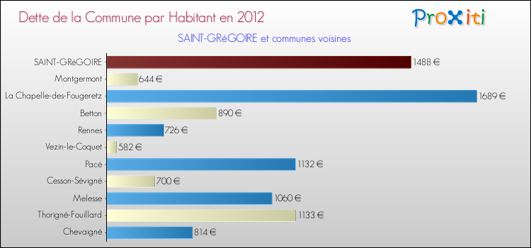 Dette par habitant de la commune en 2012 pour SAINT-GRéGOIRE et les communes proches Comparaison de la dette par habitant de la commune en 2012 pour SAINT-GRéGOIRE et les communes voisines