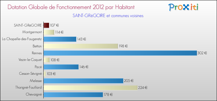 Montant des dotations globales de fonctionnement DGF par Habitant pour SAINT-GRéGOIRE et les communes proches Comparaison des des dotations globales de fonctionnement DGF par habitant pour SAINT-GRéGOIRE et les communes voisines