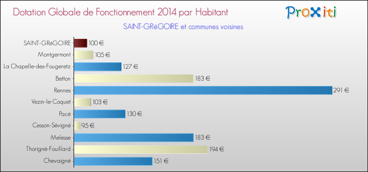 Montant des dotations globales de fonctionnement DGF par Habitant pour SAINT-GRéGOIRE et les communes proches en 2014. Comparaison des des dotations globales de fonctionnement DGF par habitant pour SAINT-GRéGOIRE et les communes voisines en 2014.