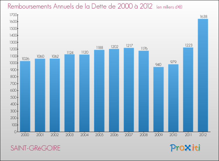 Evolution de l'annuité de la dette pour la commune de SAINT-GRéGOIRE de 2000 à 2012 Annuités de la dette pour SAINT-GRéGOIRE de 2000 à 2012