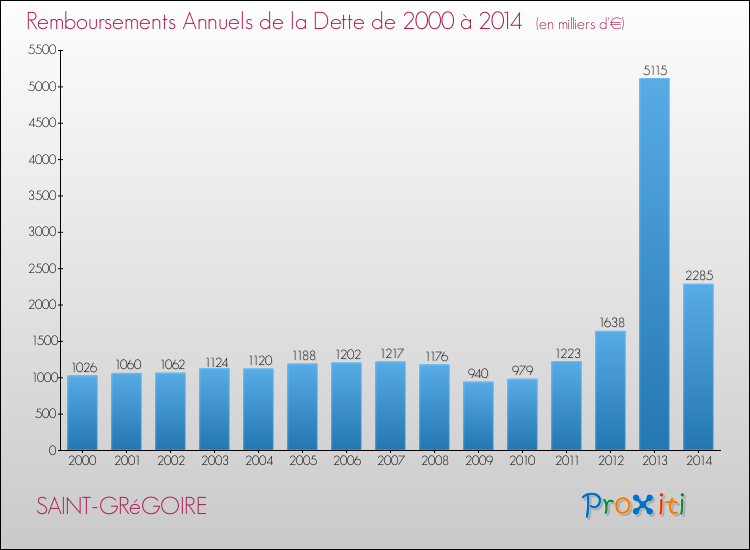 Evolution de l'annuité de la dette pour la commune de SAINT-GRéGOIRE de 2000 à 2014 Annuités de la dette pour SAINT-GRéGOIRE de 2000 à 2014