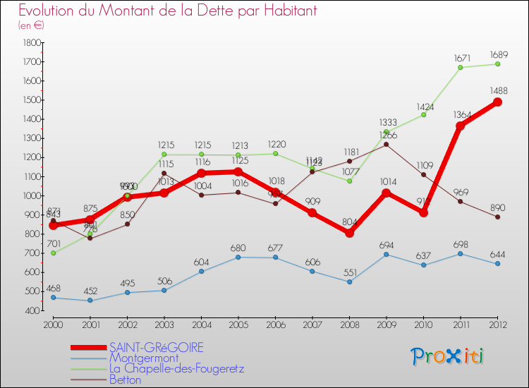 Evolution de la dette par habitant pour la commune de SAINT-GRéGOIRE et les communes proches de 2000 à 2012 Comparaison de la dette par habitant pour SAINT-GRéGOIRE et les communes voisines de 2000 à 2012