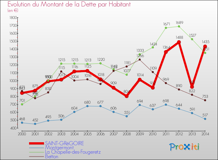 Evolution de la dette par habitant pour la commune de SAINT-GRéGOIRE et les communes proches de 2000 à 2014 Comparaison de la dette par habitant pour SAINT-GRéGOIRE et les communes voisines de 2000 à 2014