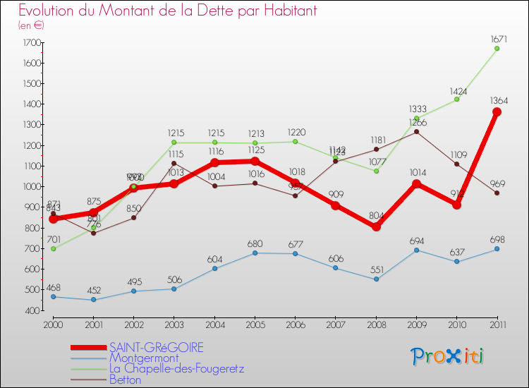 Evolution de la dette par habitant pour la commune de SAINT-GRéGOIRE et les communes proches Comparaison de la dette par habitant pour SAINT-GRéGOIRE et les communes voisines