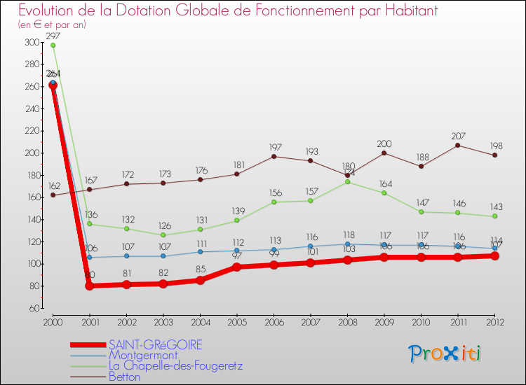Evolution et montant de la dotation globale de fonctionnement par Habitant pour SAINT-GRéGOIRE et les communes proches Comparaison des dotations globales de fonctionnement par habitant pour SAINT-GRéGOIRE et les communes voisines