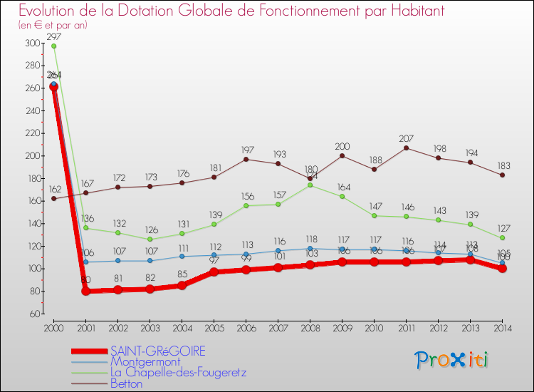 Evolution et montant de la dotation globale de fonctionnement par Habitant pour SAINT-GRéGOIRE et les communes proches de 2000 à 2014. Comparaison des dotations globales de fonctionnement par habitant pour SAINT-GRéGOIRE et les communes voisines de 2000 à 2014.