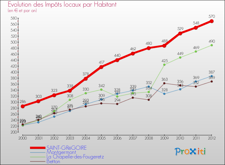 Evolution et montant des impôts locaux par Habitant pour SAINT-GRéGOIRE et les communes proches Comparaison des impôts locaux par habitant pour SAINT-GRéGOIRE et les communes voisines