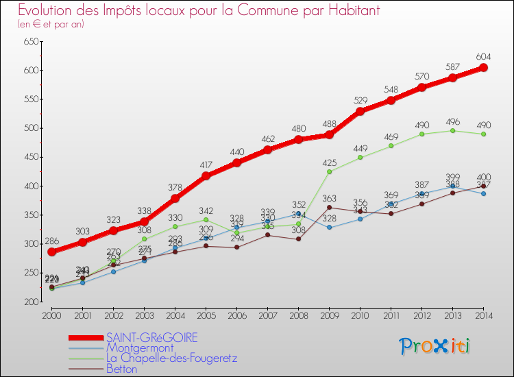 Evolution et montant des impôts locaux par Habitant pour SAINT-GRéGOIRE et les communes proches de 2000 à 2014 Comparaison des impôts locaux par habitant pour SAINT-GRéGOIRE et les communes voisines de 2000 à 2014