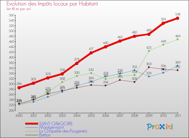 Evolution et montant des impôts locaux par Habitant pour SAINT-GRéGOIRE et les communes proches Comparaison des impôts locaux par habitant pour SAINT-GRéGOIRE et les communes voisines