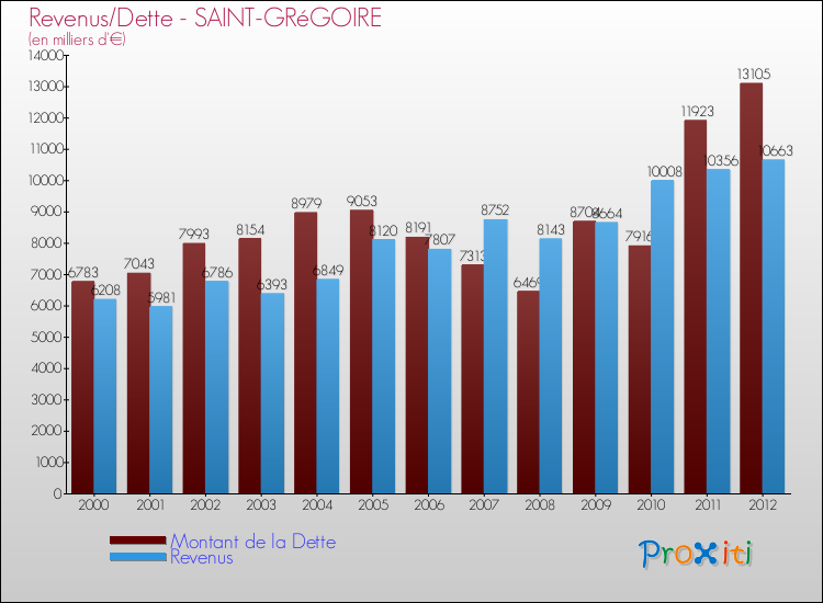 Evolution comparée de la dette et des revenus pour la commune de SAINT-GRéGOIRE de 2000 à 2012 Comparaison de la dette et des revenus pour SAINT-GRéGOIRE de 2000 à 2012