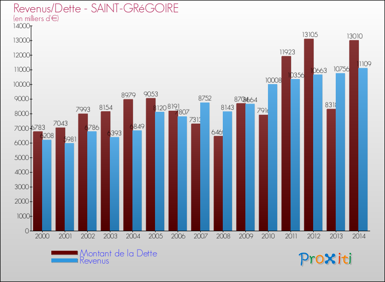 Evolution comparée de la dette et des revenus pour la commune de SAINT-GRéGOIRE de 2000 à 2014 Comparaison de la dette et des revenus pour SAINT-GRéGOIRE de 2000 à 2014