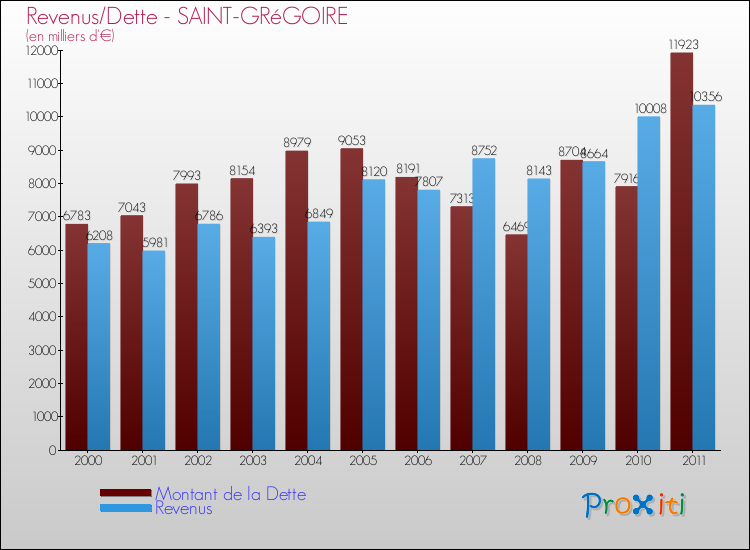Evolution comparée de la dette et des revenus pour la commune de SAINT-GRéGOIRE de 2000 à 2011 Comparaison de la dette et des revenus pour SAINT-GRéGOIRE de 2000 à 2011