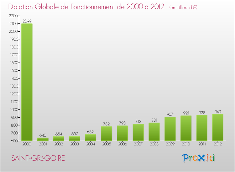 Evolution du montant de la Dotation Globale de Fonctionnement pour la commune de SAINT-GRéGOIRE de 2000 à 2012 Evolution du montant de la Dotation Globale de Fonctionnement pour SAINT-GRéGOIRE de 2000 à 2012