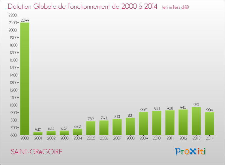 Evolution du montant de la Dotation Globale de Fonctionnement pour la commune de SAINT-GRéGOIRE de 2000 à 2014 Evolution du montant de la Dotation Globale de Fonctionnement pour SAINT-GRéGOIRE de 2000 à 2014