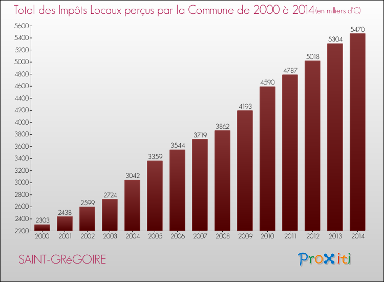 Evolution des Impôts Locaux pour la commune de SAINT-GRéGOIRE de 2000 à 2014 Evolution des Impôts Locaux pour SAINT-GRéGOIRE de 2000 à 2014