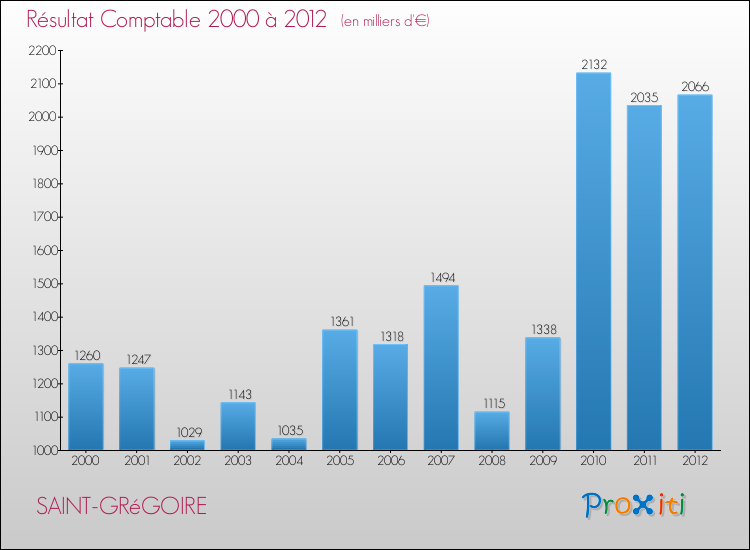 Evolution du résultat comptable pour la commune de SAINT-GRéGOIRE de 2000 à 2012 Evolution du résultat comptable pour SAINT-GRéGOIRE de 2000 à 2012