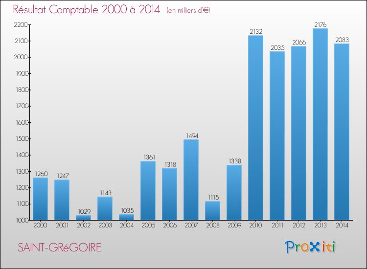 Evolution du résultat comptable pour la commune de SAINT-GRéGOIRE de 2000 à 2014 Evolution du résultat comptable pour SAINT-GRéGOIRE de 2000 à 2014