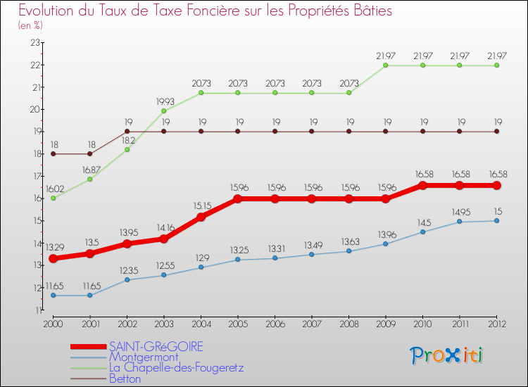 Evolution du taux de la taxe foncière sur le bati pour SAINT-GRéGOIRE et les communes proches de 2000 à 2012 Comparaison des taux de taxe foncière sur le bati pour SAINT-GRéGOIRE et les communes voisines de 2000 à 2012