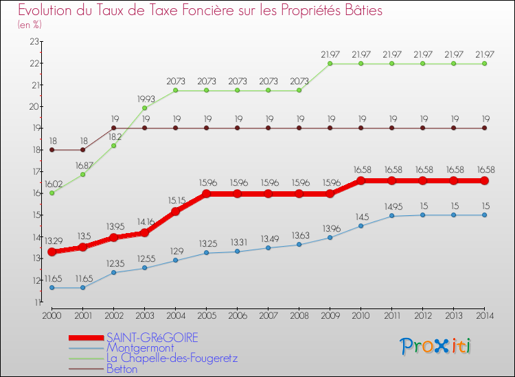 Evolution du taux de la taxe foncière sur le bati pour SAINT-GRéGOIRE et les communes proches de 2000 à 2014 Comparaison des taux de taxe foncière sur le bati pour SAINT-GRéGOIRE et les communes voisines de 2000 à 2014