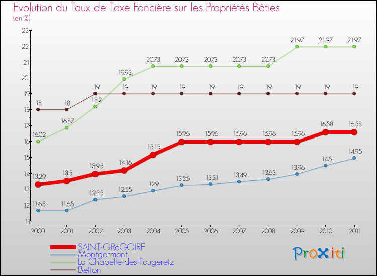Evolution du taux de la taxe foncière sur le bati pour SAINT-GRéGOIRE et les communes proches Comparaison des taux de taxe foncière sur le bati pour SAINT-GRéGOIRE et les communes voisines