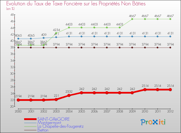 Evolution du taux de la taxe foncière sur les immeubles et terrains non batis pour SAINT-GRéGOIRE et les communes proches de 2000 à 2012 Comparaison des taux de la taxe foncière sur les immeubles et terrains non batis pour SAINT-GRéGOIRE et les communes voisines de 2000 à 2012