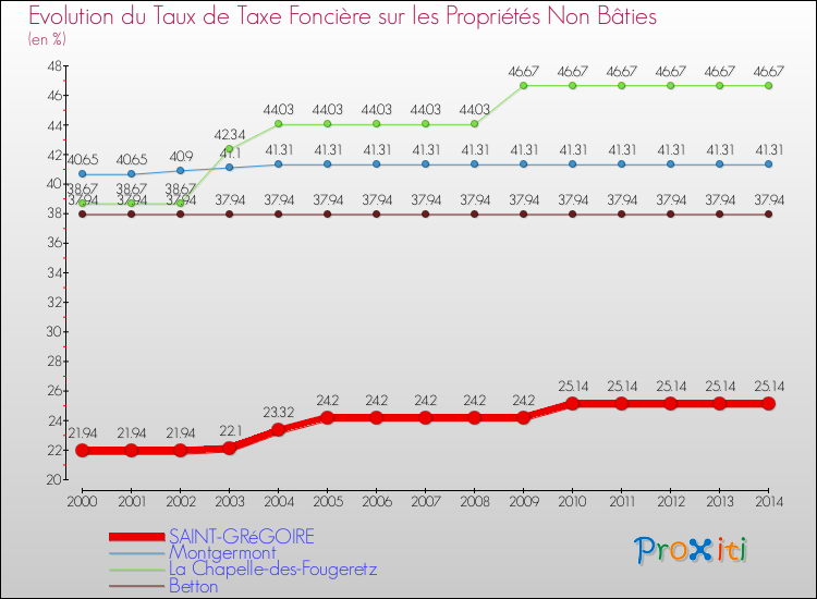 Evolution du taux de la taxe foncière sur les immeubles et terrains non batis pour SAINT-GRéGOIRE et les communes proches de 2000 à 2014 Comparaison des taux de la taxe foncière sur les immeubles et terrains non batis pour SAINT-GRéGOIRE et les communes voisines de 2000 à 2014
