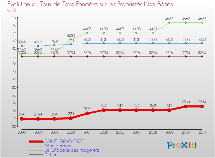 Evolution du taux de la taxe foncière sur les immeubles et terrains non batis pour SAINT-GRéGOIRE et les communes proches Comparaison des taux de la taxe foncière sur les immeubles et terrains non batis pour SAINT-GRéGOIRE et les communes voisines