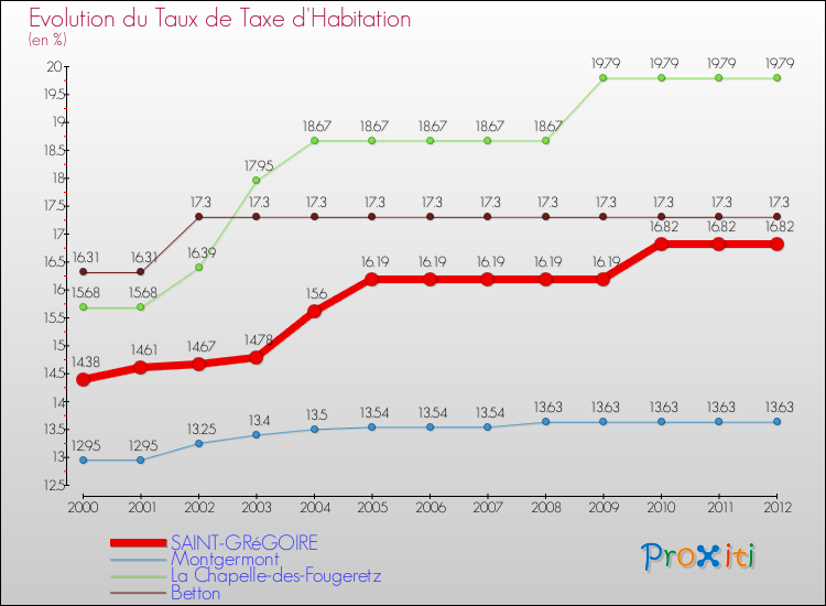 Evolution du taux de la taxe d'habitation pour SAINT-GRéGOIRE et les communes proches Comparaison des taux de la taxe d'habitation pour SAINT-GRéGOIRE et les communes voisines