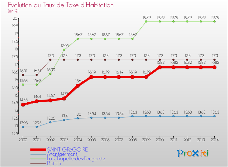 Evolution du taux de la taxe d'habitation pour SAINT-GRéGOIRE et les communes proches de 2000 à 2014 Comparaison des taux de la taxe d'habitation pour SAINT-GRéGOIRE et les communes voisines de 2000 à 2014