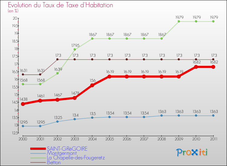 Evolution du taux de la taxe d'habitation pour SAINT-GRéGOIRE et les communes proches Comparaison des taux de la taxe d'habitation pour SAINT-GRéGOIRE et les communes voisines