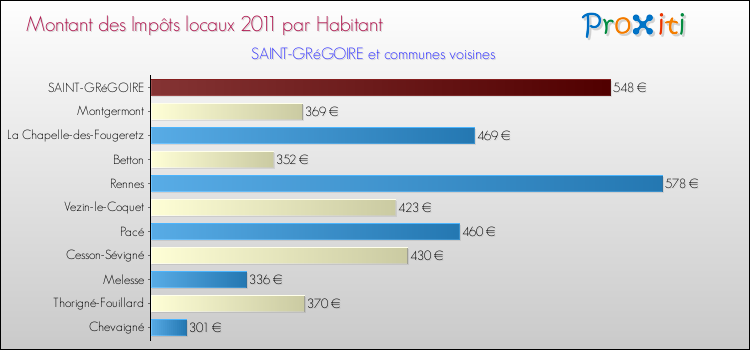 Montant des impôts locaux par Habitant pour SAINT-GRéGOIRE et les communes proches Comparaison des impôts locaux par habitant pour SAINT-GRéGOIRE et les communes voisines